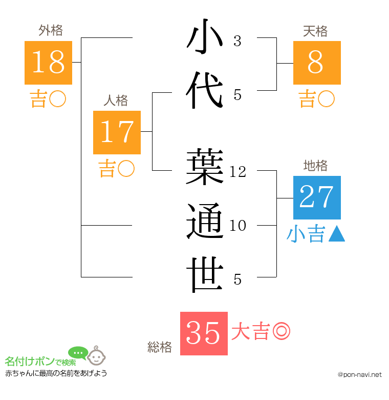 小代 葉通世さんの姓名判断結果