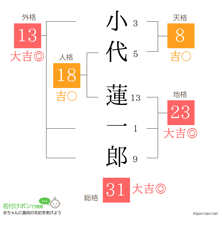 小代 蓮一郎さんの姓名判断結果