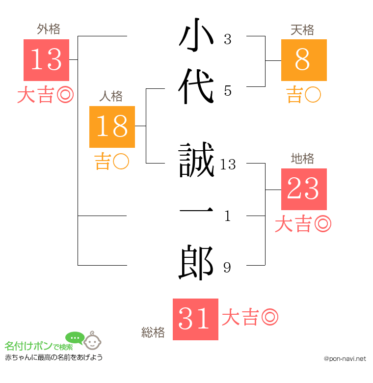 小代 誠一郎さんの姓名判断結果
