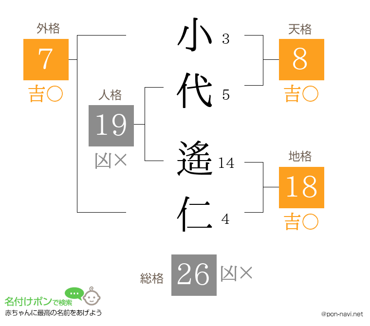 小代 遙仁さんの姓名判断結果