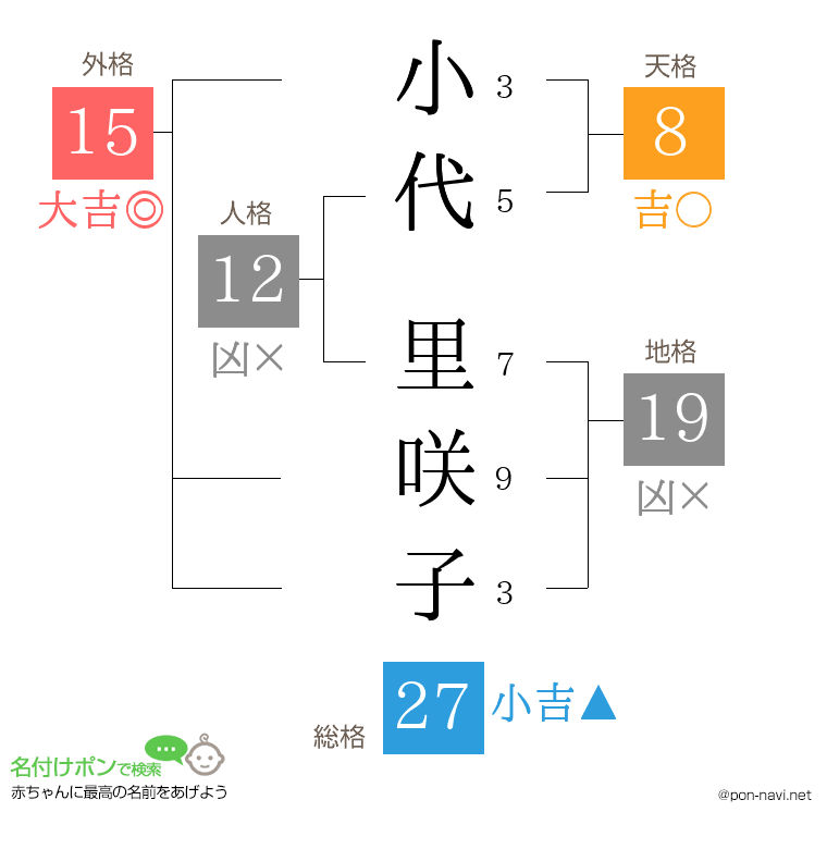 小代 里咲子さんの姓名判断結果
