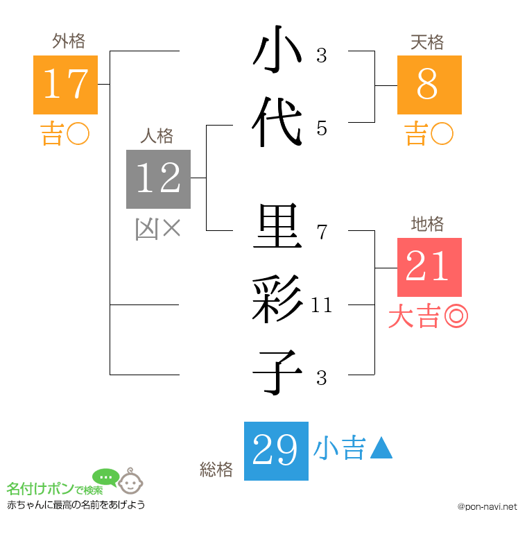 小代 里彩子さんの姓名判断結果