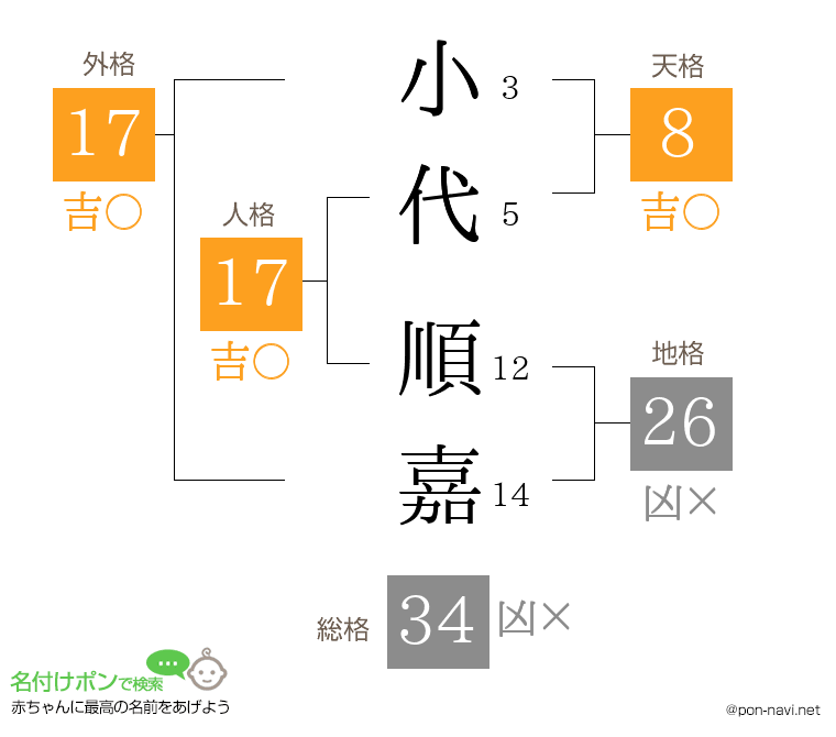 小代 順嘉さんの姓名判断結果