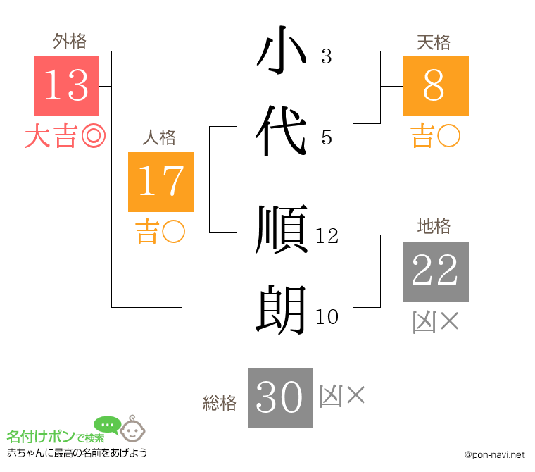 小代 順朗さんの姓名判断結果