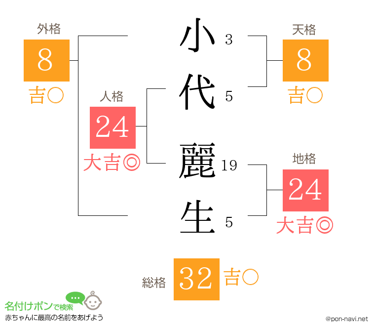 小代 麗生さんの姓名判断結果