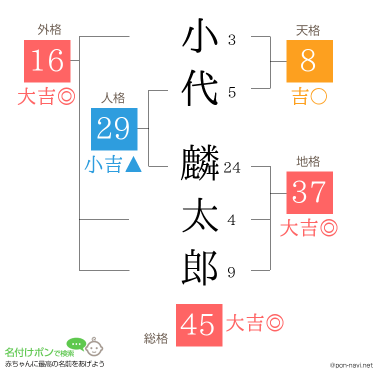 小代 麟太郎さんの姓名判断結果