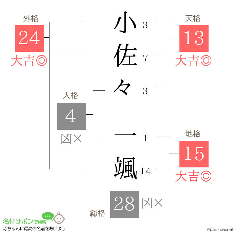 小佐々 一颯さんの姓名判断結果