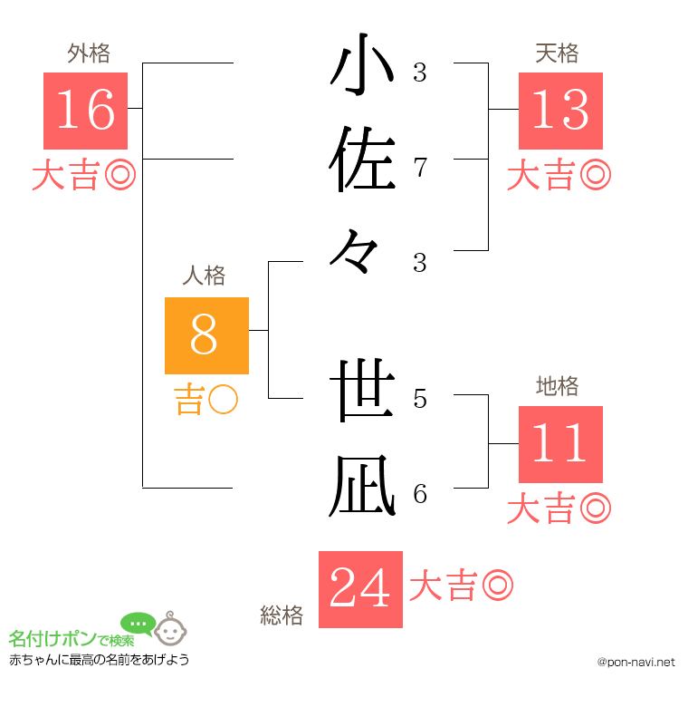 小佐々 世凪さんの姓名判断結果