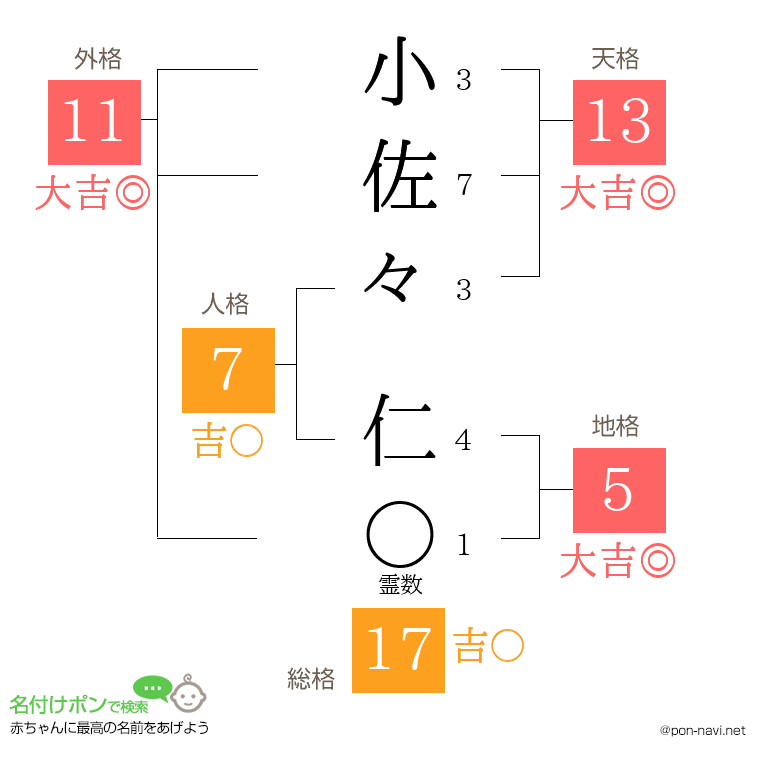 小佐々 仁さんの姓名判断結果