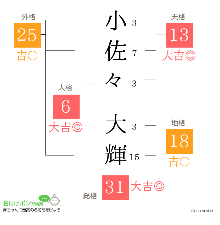 小佐々 大輝さんの姓名判断結果
