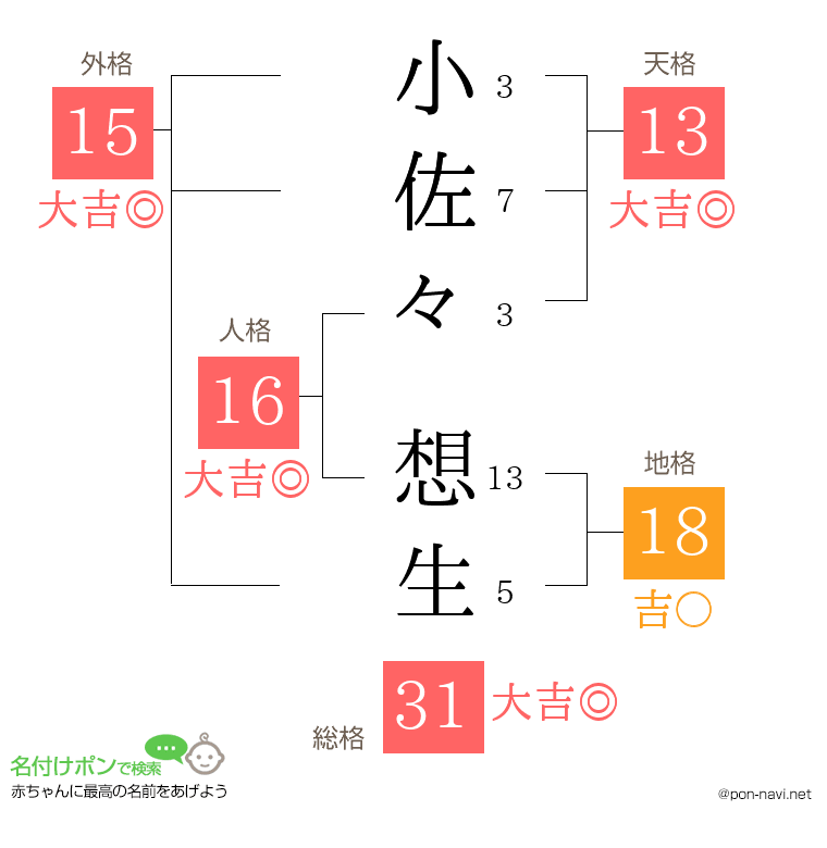 小佐々 想生さんの姓名判断結果