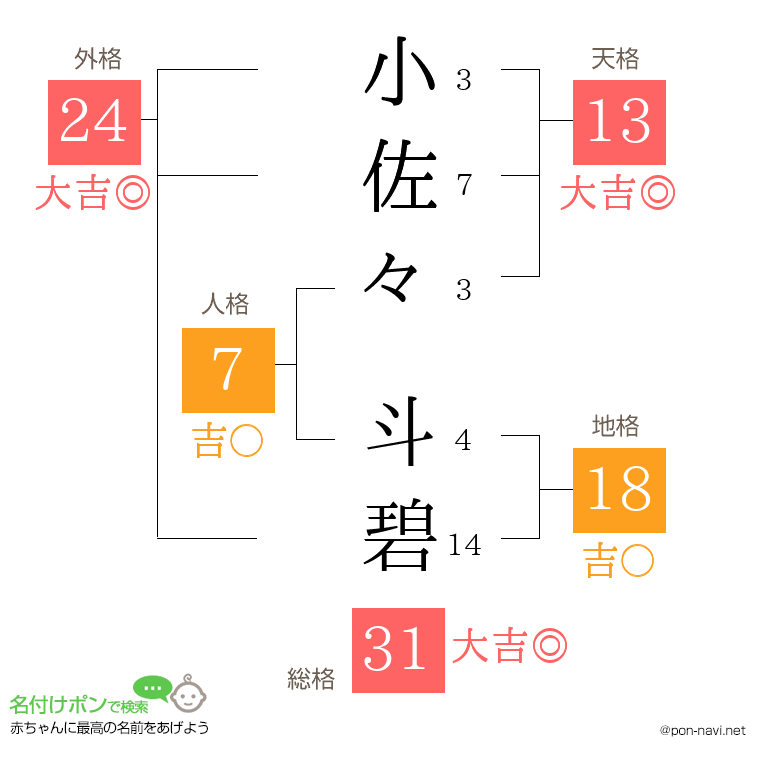 小佐々 斗碧さんの姓名判断結果