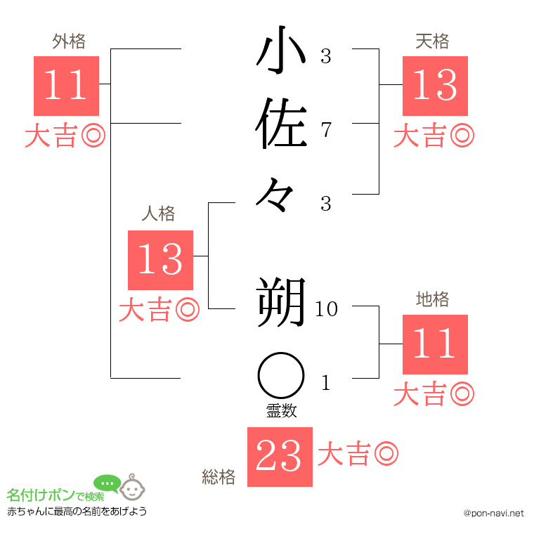 小佐々 朔さんの姓名判断結果