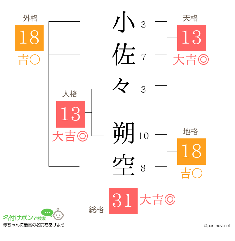 小佐々 朔空さんの姓名判断結果