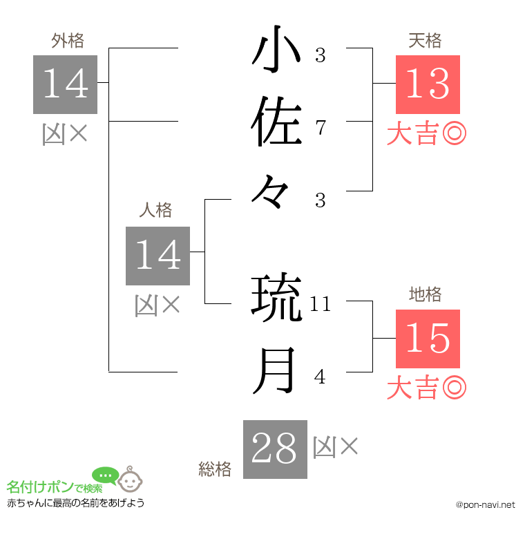 小佐々 琉月さんの姓名判断結果