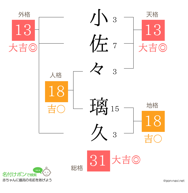 小佐々 璃久さんの姓名判断結果
