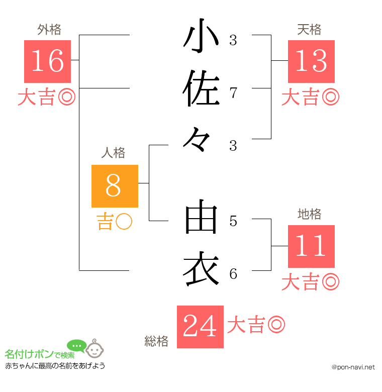 小佐々 由衣さんの姓名判断結果