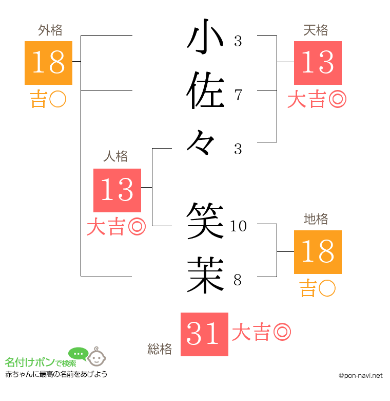小佐々 笑茉さんの姓名判断結果