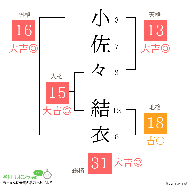小佐々 結衣さんの姓名判断結果