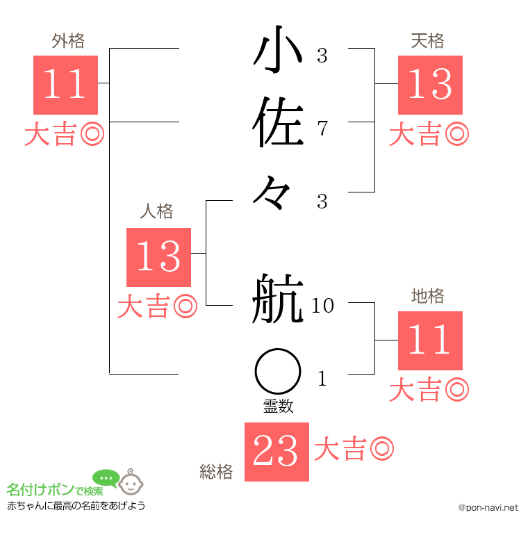 小佐々 航さんの姓名判断結果