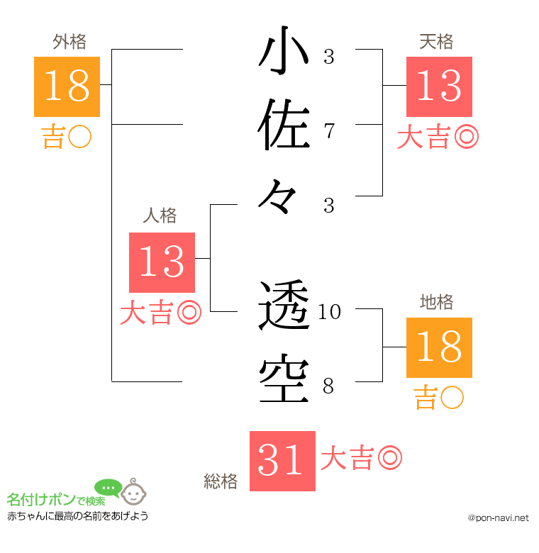 小佐々 透空さんの姓名判断結果