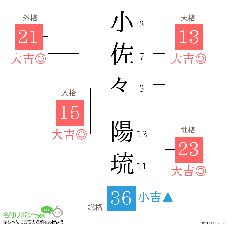 小佐々 陽琉さんの姓名判断結果