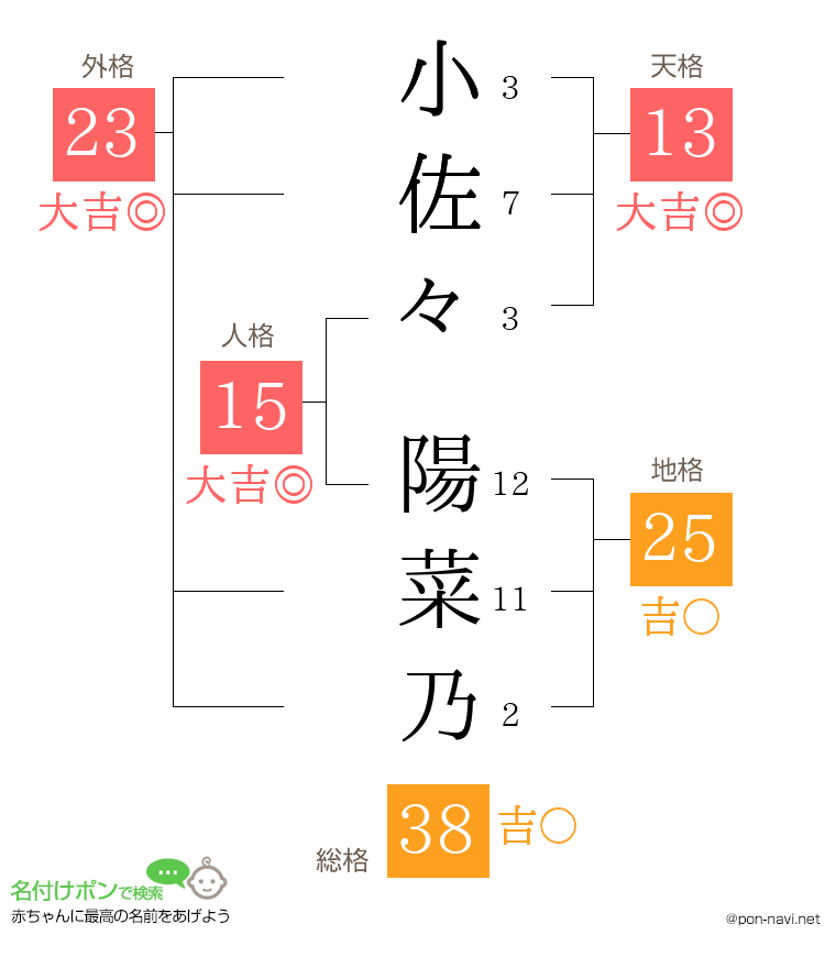 小佐々 陽菜乃さんの姓名判断結果