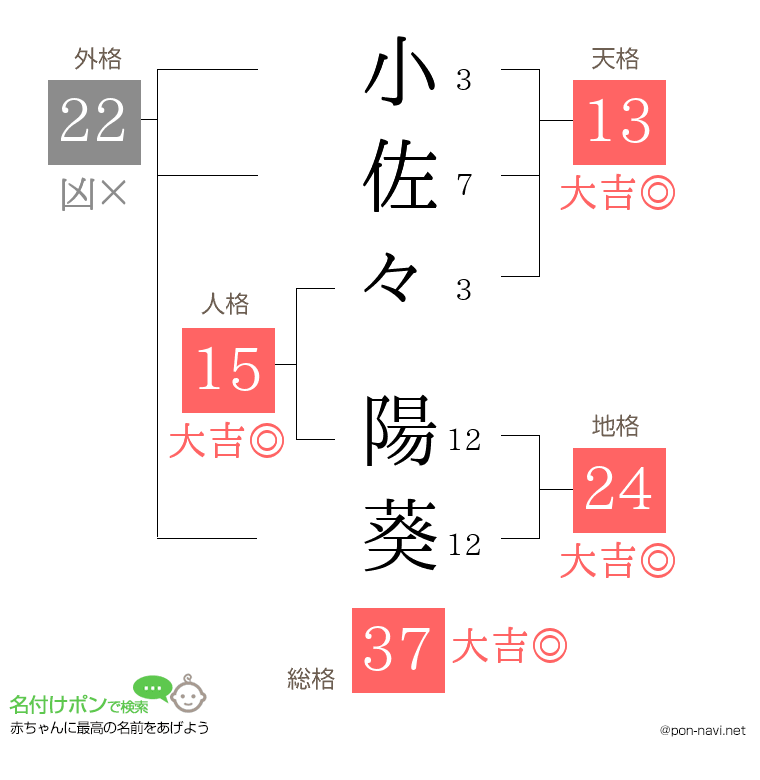 小佐々 陽葵さんの姓名判断結果