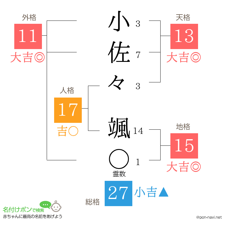 小佐々 颯さんの姓名判断結果