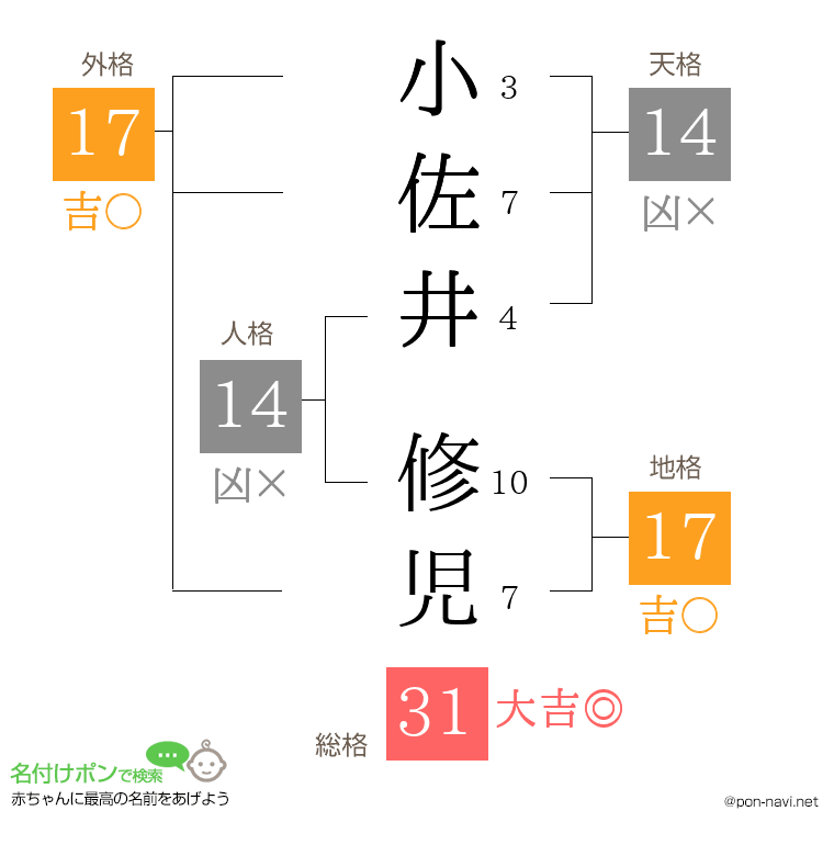 小佐井 修児さんの姓名判断結果