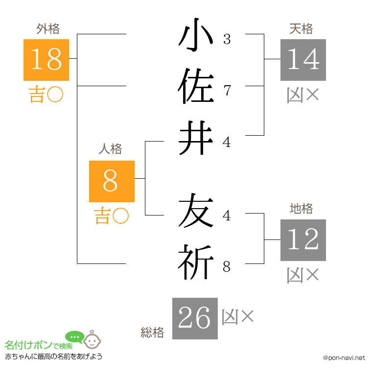 小佐井 友祈さんの姓名判断結果