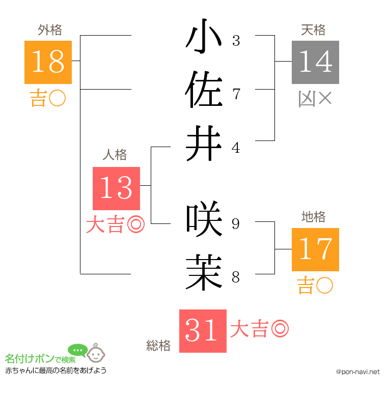 小佐井 咲茉さんの姓名判断結果