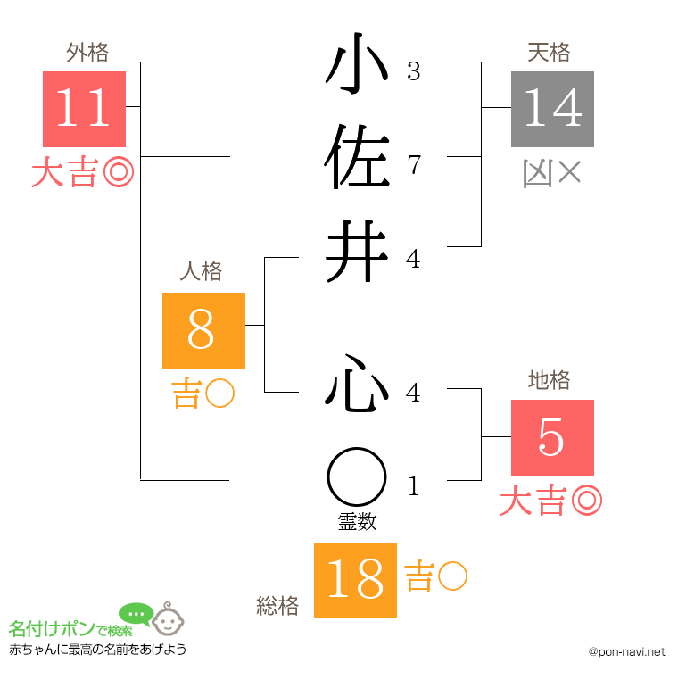 小佐井 心さんの姓名判断結果