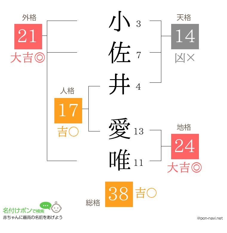 小佐井 愛唯さんの姓名判断結果