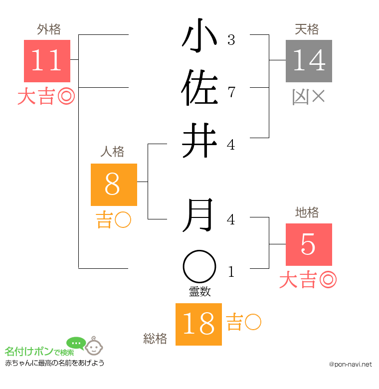 小佐井 月さんの姓名判断結果