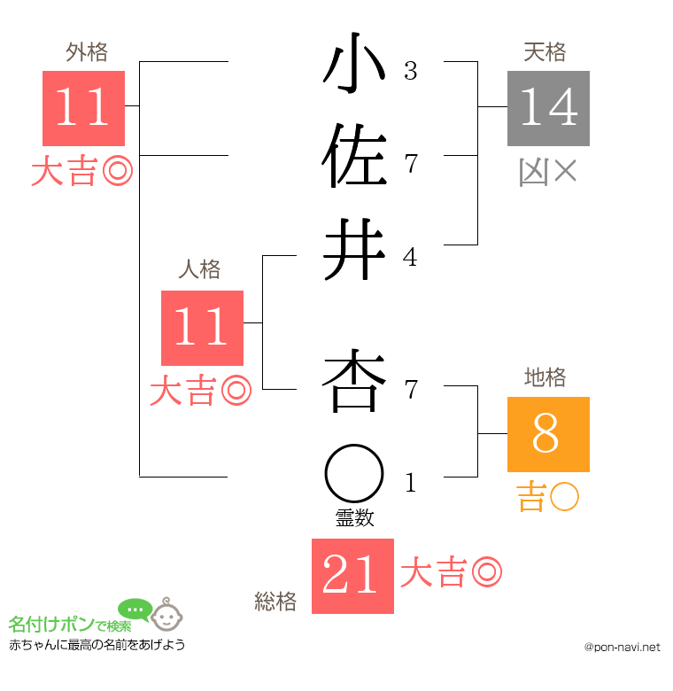 小佐井 杏さんの姓名判断結果