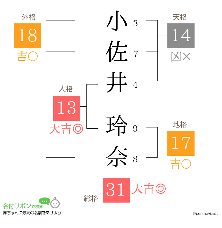 小佐井 玲奈さんの姓名判断結果