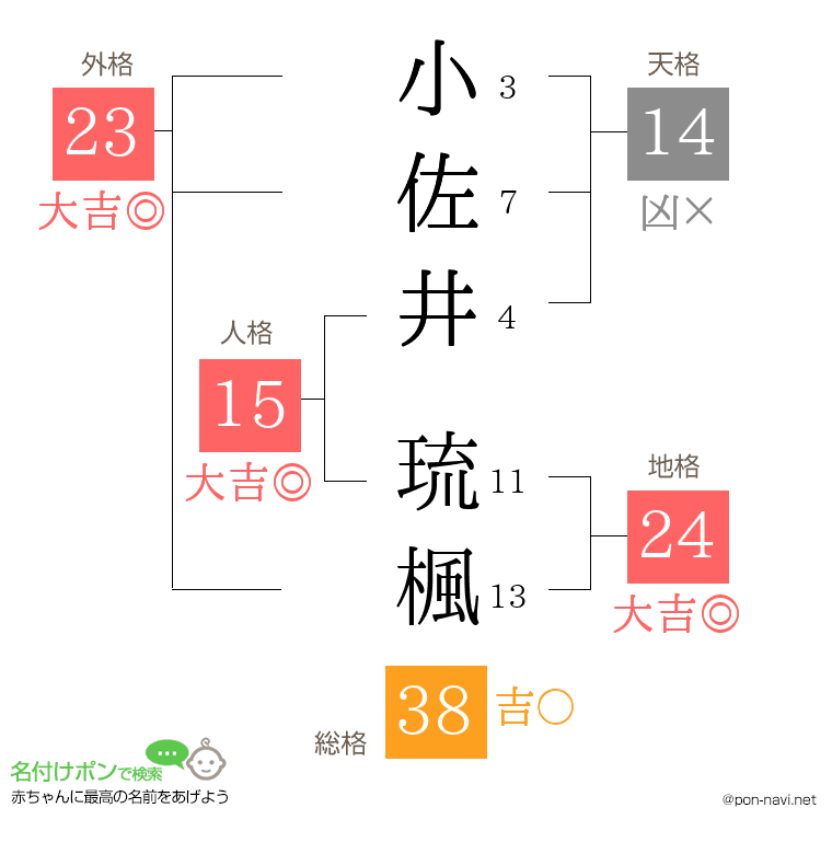 小佐井 琉楓さんの姓名判断結果