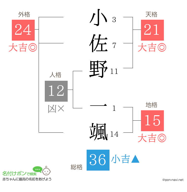 小佐野 一颯さんの姓名判断結果