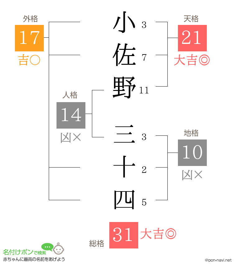 小佐野 三十四さんの姓名判断結果