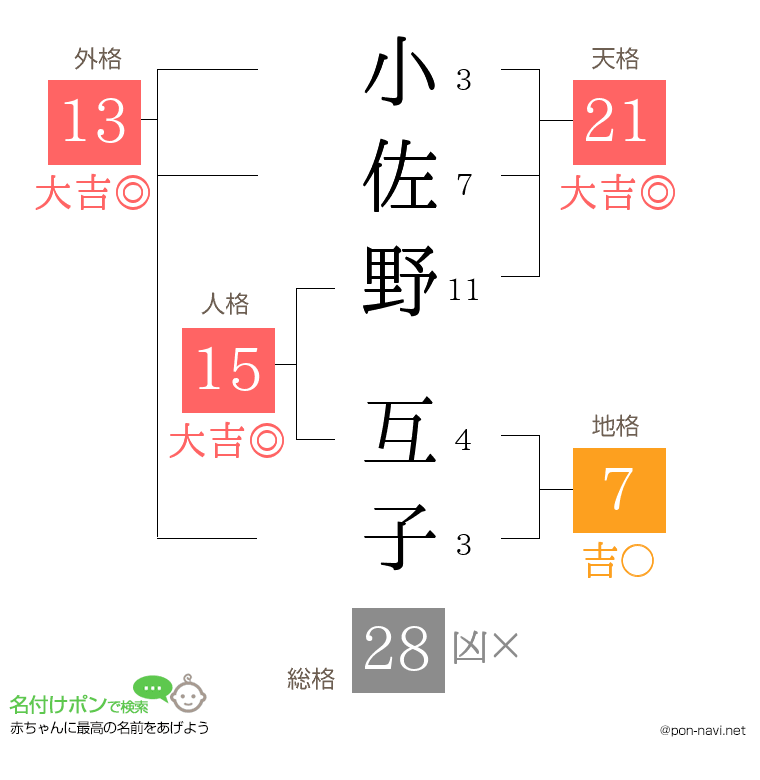 小佐野 互子さんの姓名判断結果
