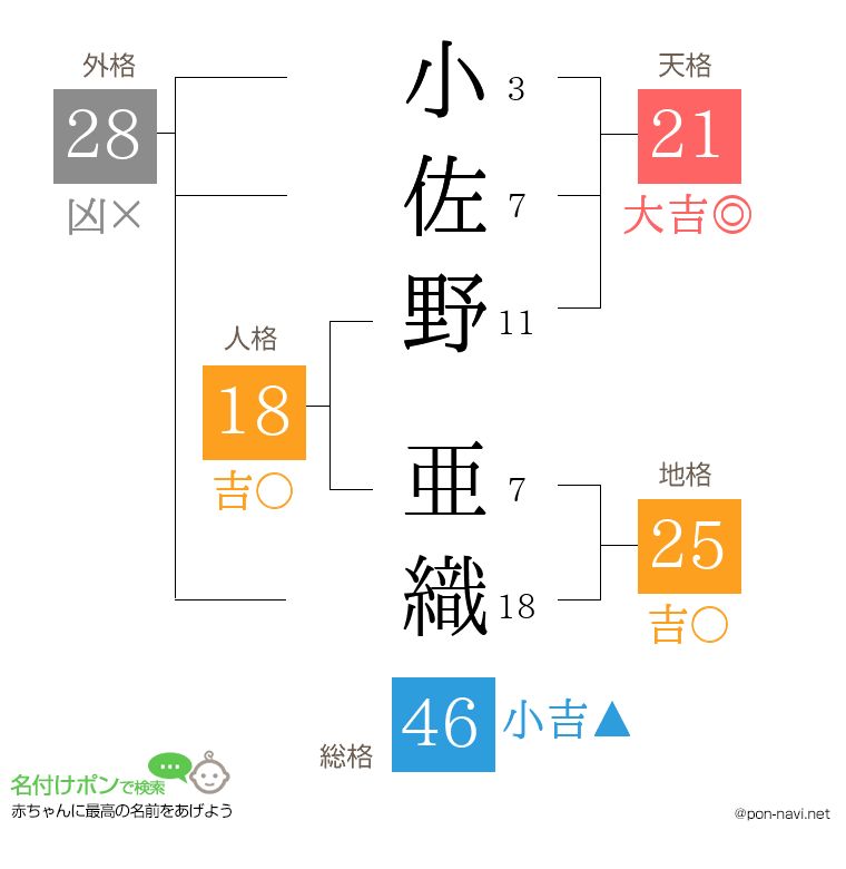 小佐野 亜織さんの姓名判断結果