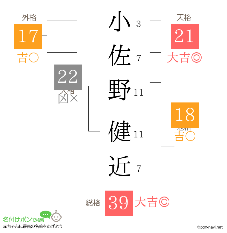 小佐野 健近さんの姓名判断結果