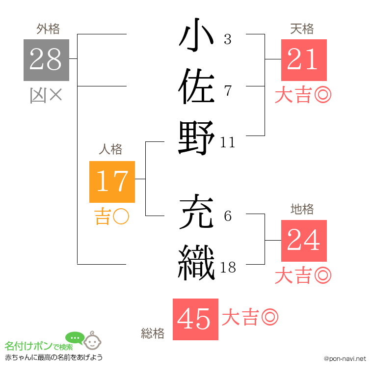 小佐野 充織さんの姓名判断結果