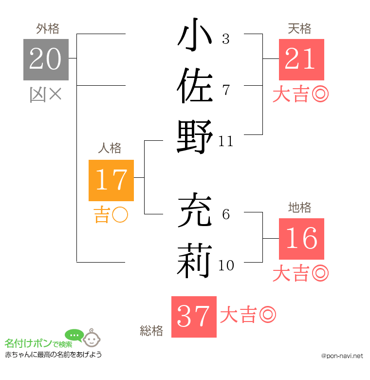 小佐野 充莉さんの姓名判断結果