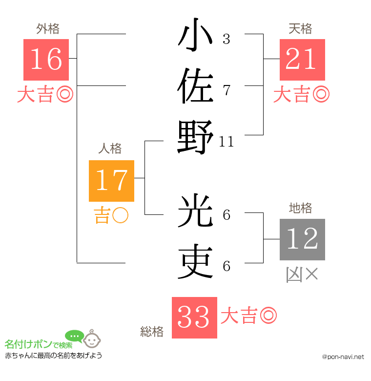 小佐野 光吏さんの姓名判断結果