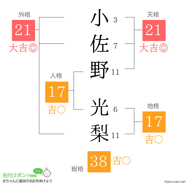 小佐野 光梨さんの姓名判断結果