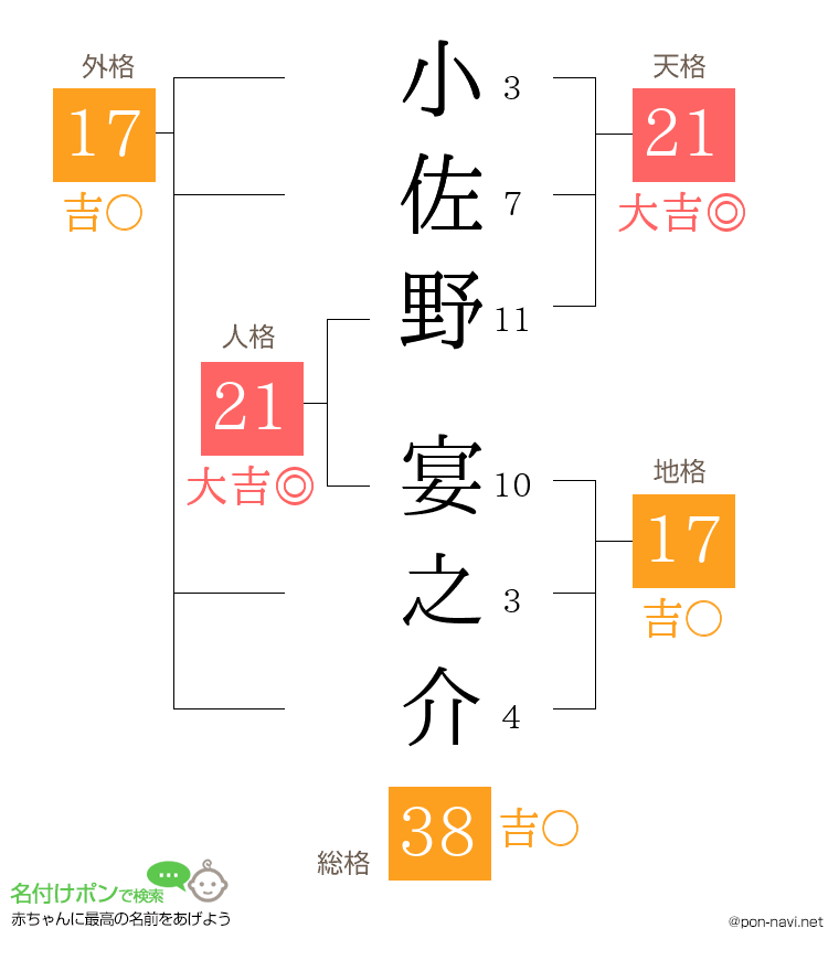 小佐野 宴之介さんの姓名判断結果