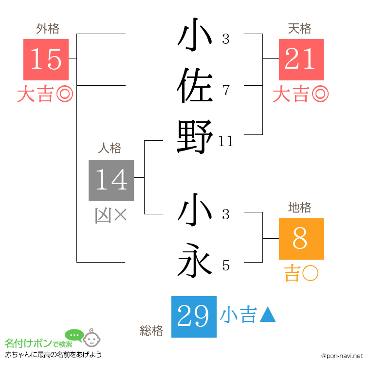 小佐野 小永さんの姓名判断結果