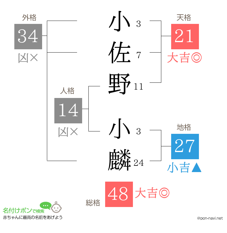 小佐野 小麟さんの姓名判断結果
